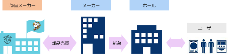 共栄商会のアミューズメント業界での位置づけ