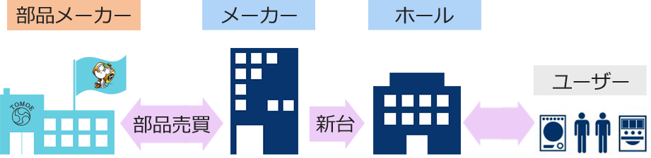 共栄商会のアミューズメント業界での立ち位置